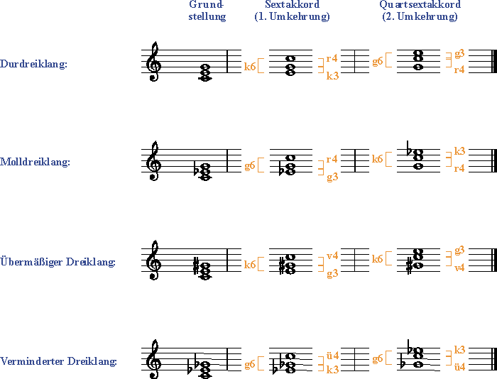 Akkord Dreiklaenge und ihre Umkehrung